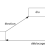 pret_elu_termine_bloque.png